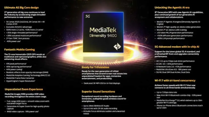 Built For AI: MediaTek Dimensity 9400 Introduced With Extreme Performance, Power Efficiency