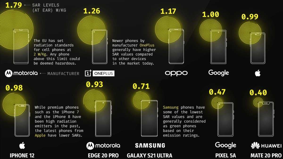 Radiation is Emitted by Popular Smartphones